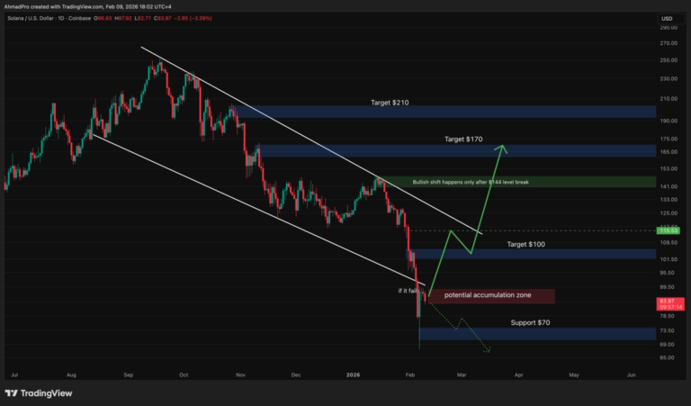 Solana Price Prediction: SOL Bounces 12% Overnight – But This One Signal Could Ruin Everything