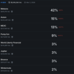 ZachXBT Insider Trading Report Targets Major Crypto Firm in 2 Days