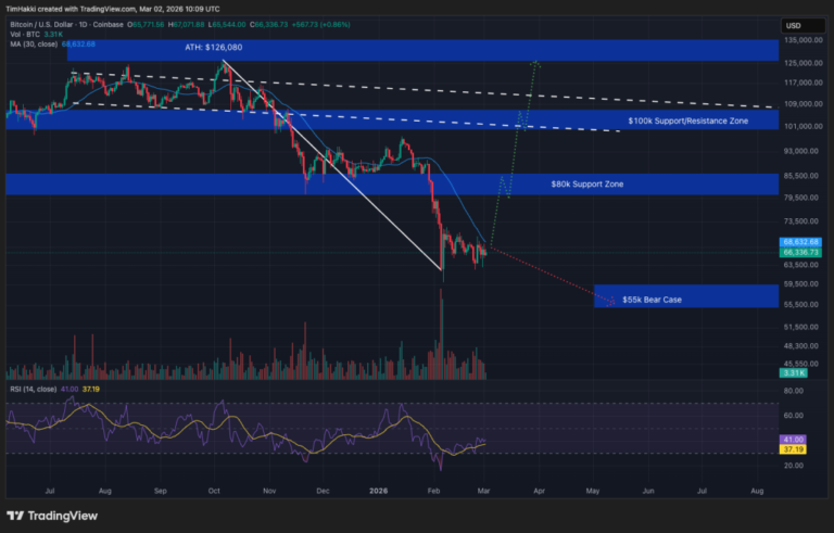 Bitcoin High-Stakes March: $120K Forecasts Meet the $60K–$70K Accumulation Grind