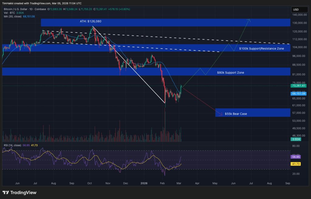 Bitcoin Nears Two-Year 'Make-or-Break' Resistance