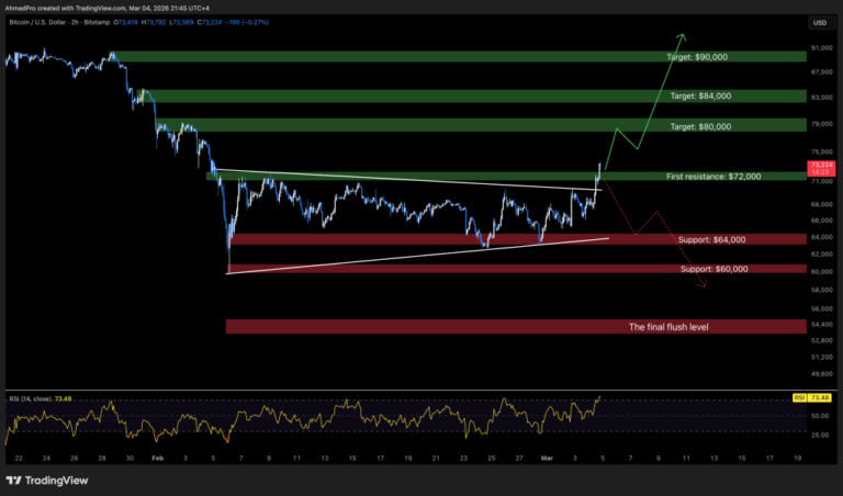 Bitcoin Price Prediction: Fed Rate Cut Hints Send BTC Flying Past $72K — Is a Mega Rally Starting?