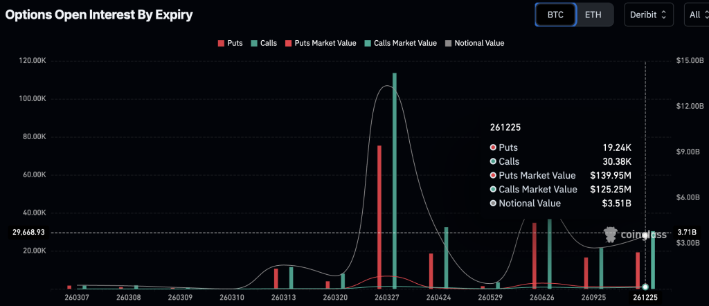 In crypto news today, billions of dollars in options are expiring across Bitcoin and Ethereum USD, and traders are braced for volatility
