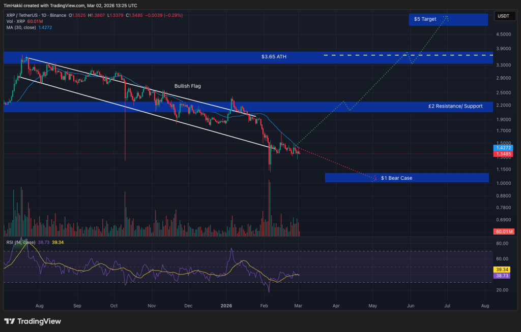 Crypto Price Prediction Today 2 March – XRP, Bitcoin, Ethereum