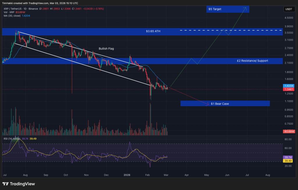 Crypto Price Prediction Today 3 March – XRP, Solana, Dogecoin