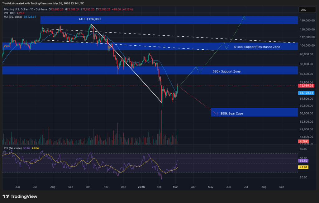 Crypto Price Prediction Today 5 March – XRP, Solana, Bitcoin