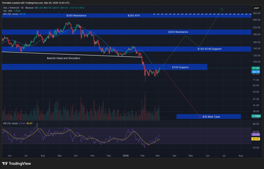 Solana Price Prediction: $95 Is the Level Everyone Is Watching