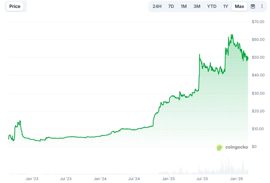 WhiteBIT crypto price chart