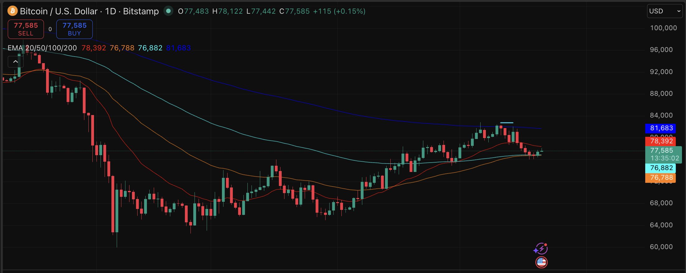 Bitcoin price prediction is bearish, according to CryptoQuant's head of research, as the current condition mirrors that of March 2022.