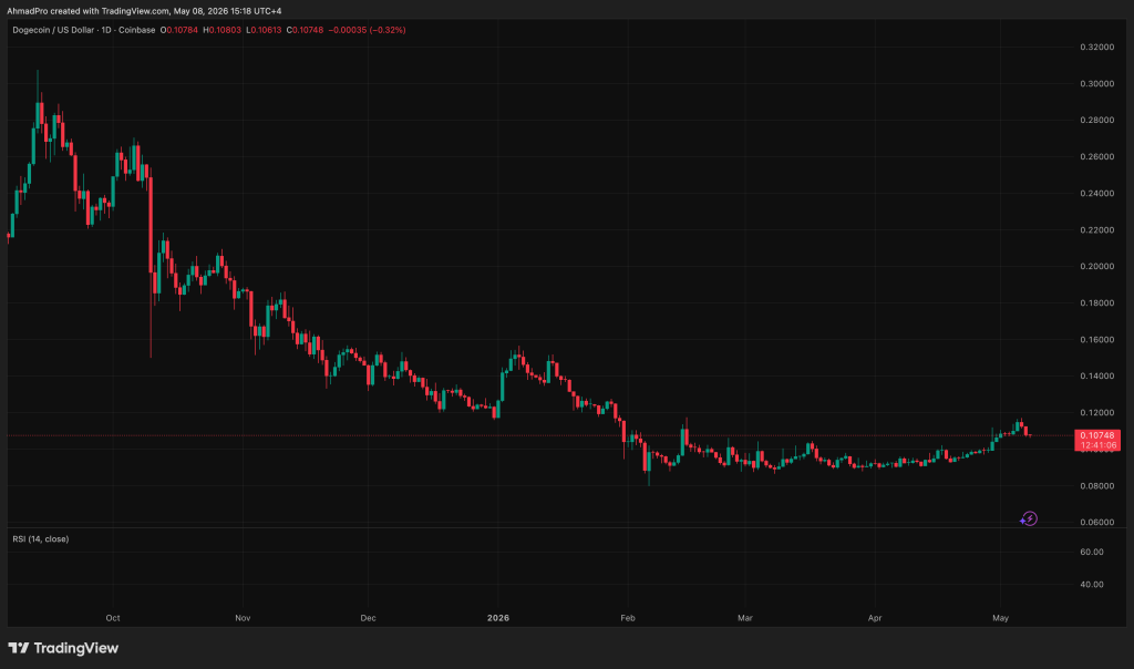 Explore the implications of recent movements in Maxi DOGE as Dogecoin faced a sharp decline after a three-week surge.