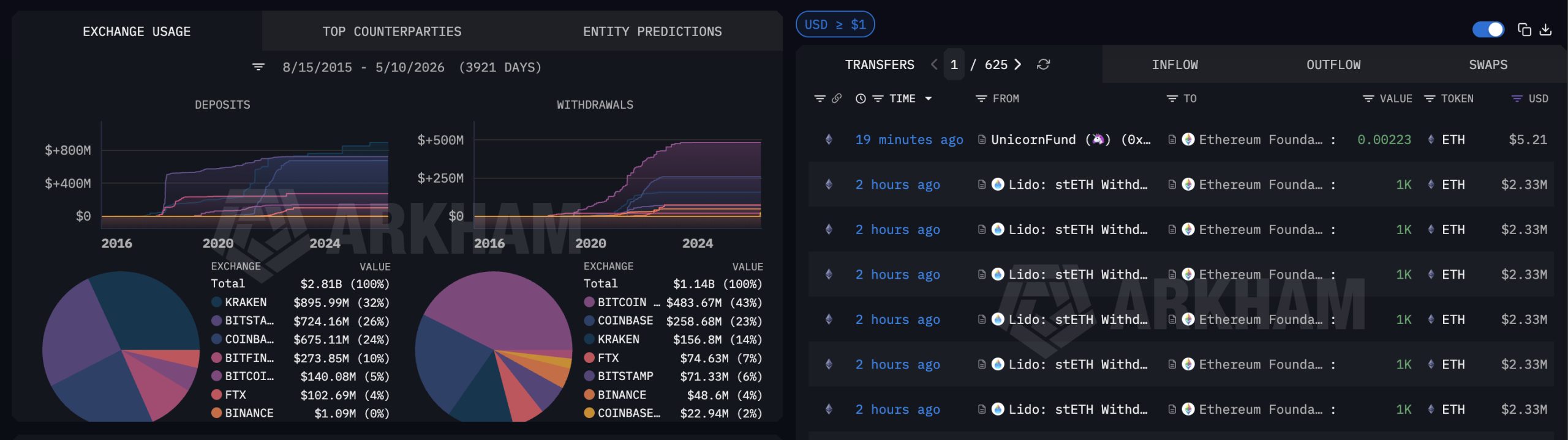 The Ethereum Foundation unstaked 21,271 ETH worth approximately $49.66 million just now, marking its largest ETH unstaking news this year.