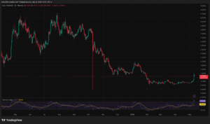 Sui Crypto Outpaces Market with 37% Surge as Institutional Staking TVL Hits New Milestones