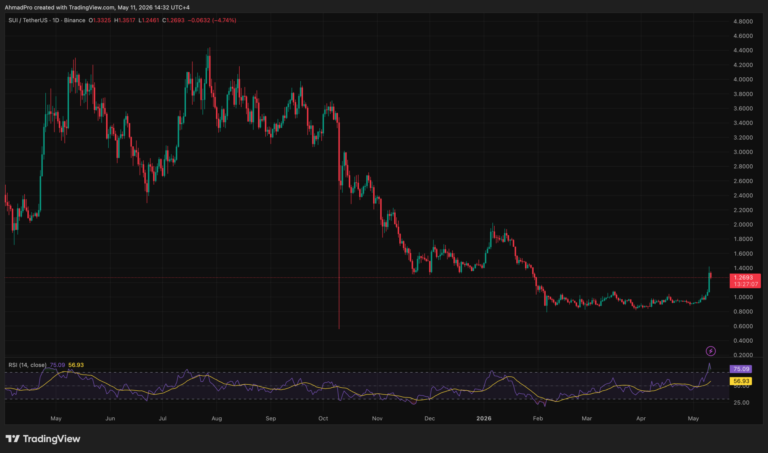 Sui Crypto Outpaces Market with 37% Surge as Institutional Staking TVL Hits New Milestones