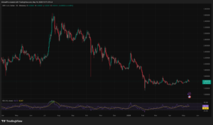 The CLARITY Act Vote Is Today, And XRP Just Broke a Level That Rejected It 4 Times This Month