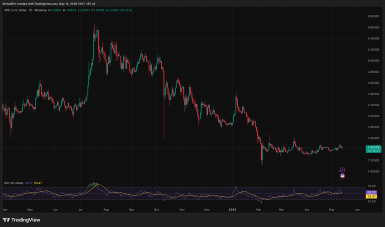 The CLARITY Act Vote Is Today, And XRP Just Broke a Level That Rejected It 4 Times This Month