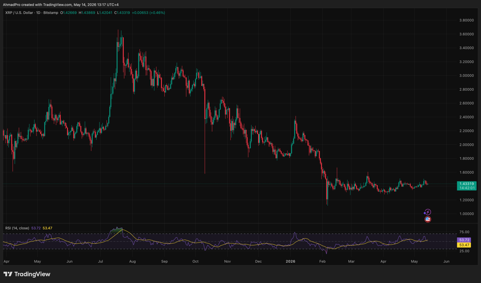 The CLARITY Act Vote Is Today, And XRP Just Broke a Level That Rejected It 4 Times This Month