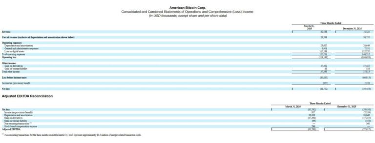 Trump Bitcoin Crypto Mining Company Just Lost $45 Million While BTC Trades Above $80,000 — What Went Wrong?