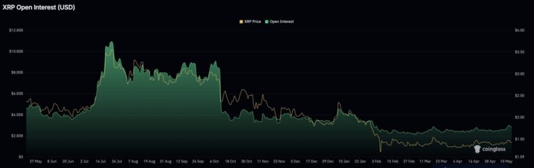 Whales Are Running 75% Long While Retail Follows: XRP Price Analysis – Is a $2.70 Breakout Already Decided?