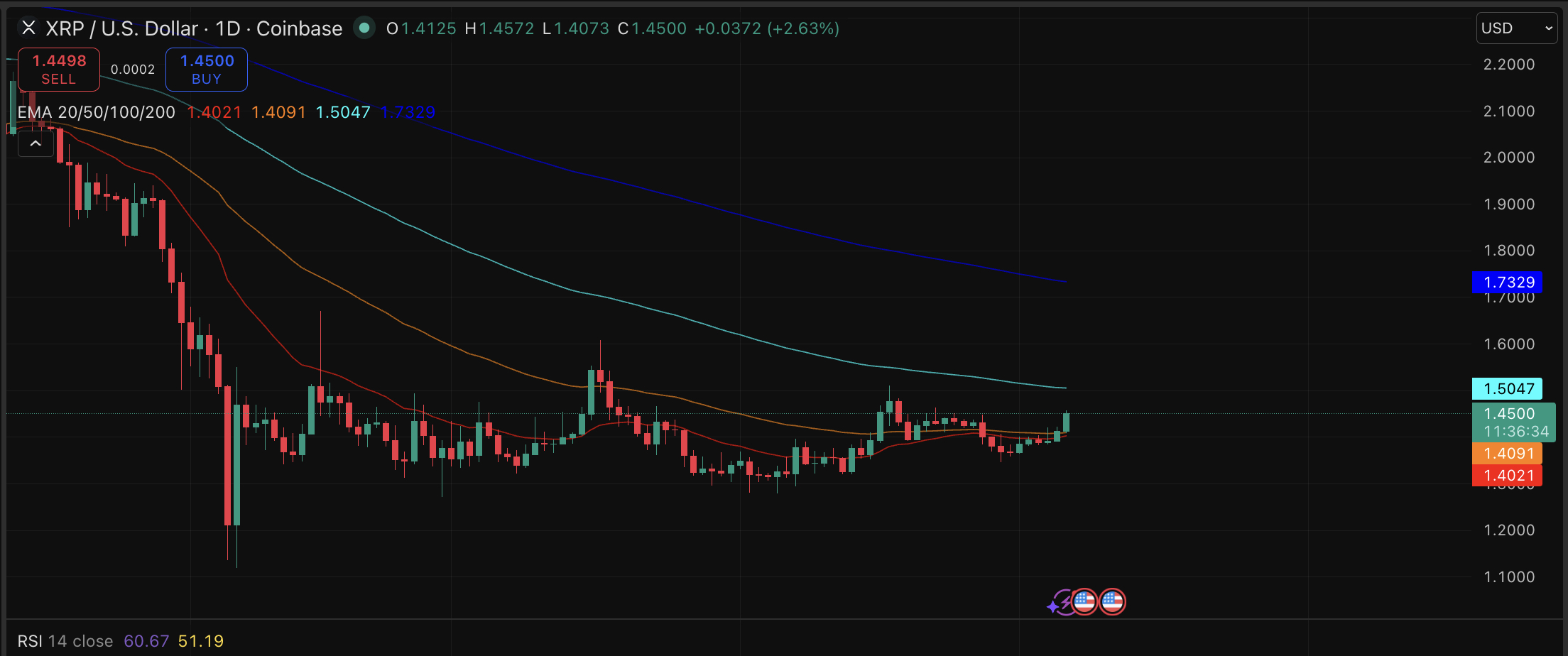 XRP price is coiling, and its prediction is getting more bullish than ever. A bull flag is forming with a golden cross.