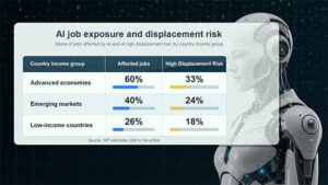 AI Will Destabilize Jobs, the Middle Class and the Welfare State Unless We Act in Time