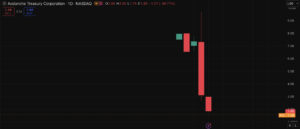 AVAX Price Prediction: Treasury Stock Tumbles 38% on Nasdaq Debut as Crypto Proxy Trade Unravels