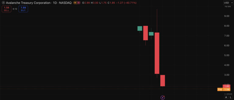 AVAX Price Prediction: Treasury Stock Tumbles 38% on Nasdaq Debut as Crypto Proxy Trade Unravels