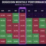 Dogecoin Faces Danger: Data Shows DOGE Price Could Collapse