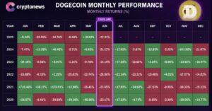 Dogecoin Faces Danger: Data Shows DOGE Price Could Collapse