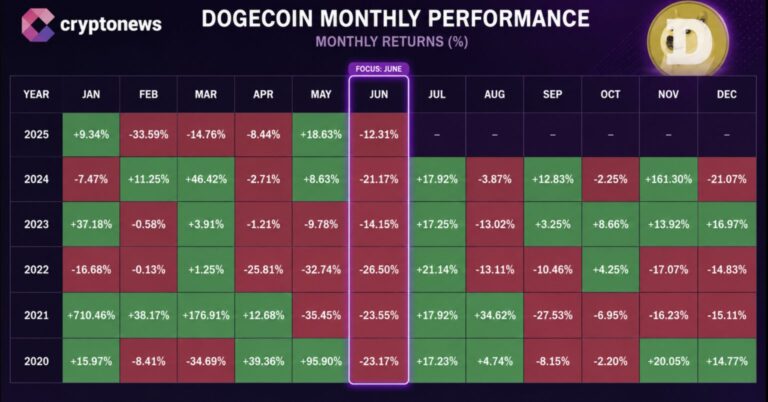 Dogecoin Faces Danger: Data Shows DOGE Price Could Collapse