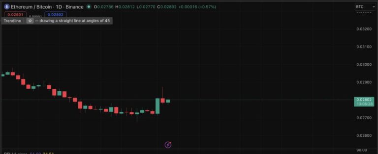 Ethereum Could Outperform Bitcoin Despite Recent Price Weakness: Standard Chartered