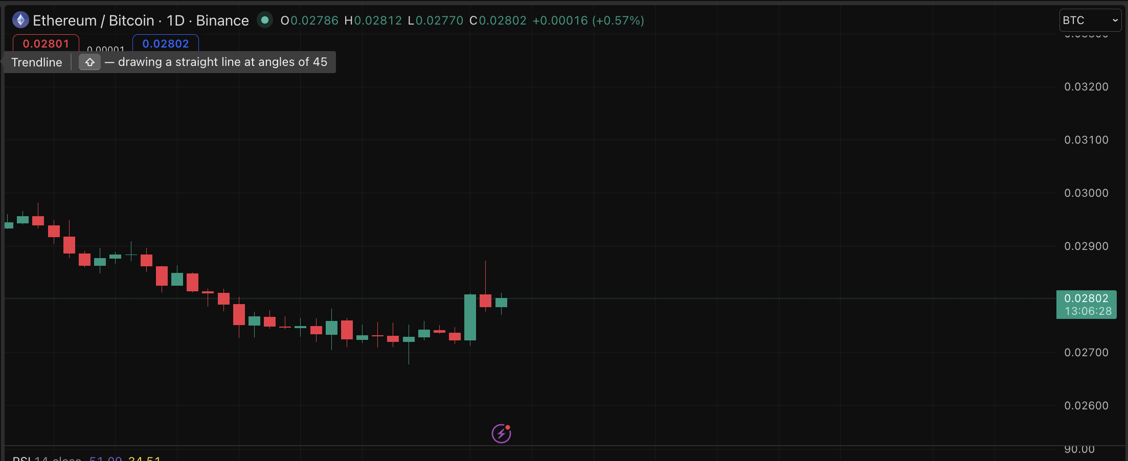 Ethereum is coming back, even as the price is falling. BTC continues to show underperformance that analyst says is now working in ETH's favor. 