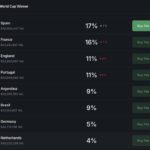 Sam Altman ChatGPT AI Predicts Suprising World Cup Group Stage Winners