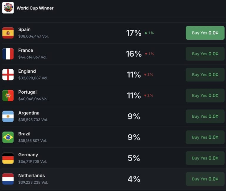 Sam Altman ChatGPT AI Predicts Suprising World Cup Group Stage Winners
