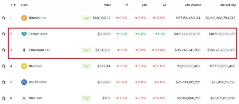 Tether USDT Briefly Overtakes Ethereum in Market Cap: A $187B Wake-Up Call