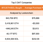 The Bitcoin Crash Just Wiped $62 Billion From Corporate Treasury Holders, Is the MicroStrategy Model Broken?