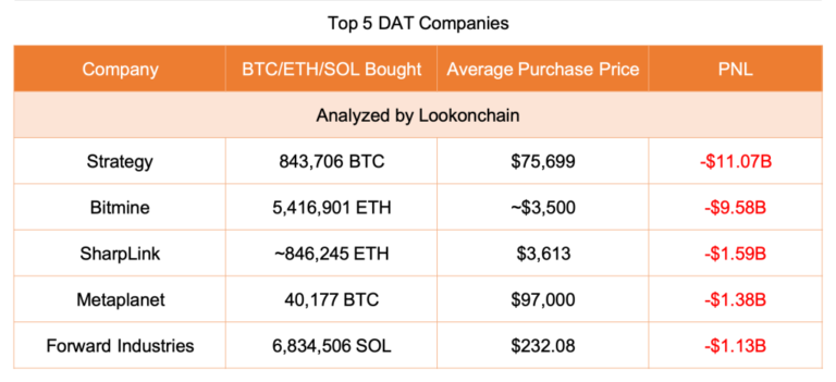 The Bitcoin Crash Just Wiped $62 Billion From Corporate Treasury Holders, Is the MicroStrategy Model Broken?