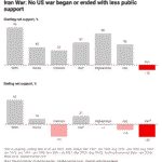 The Iran war is the most unpopular major conflict in US history