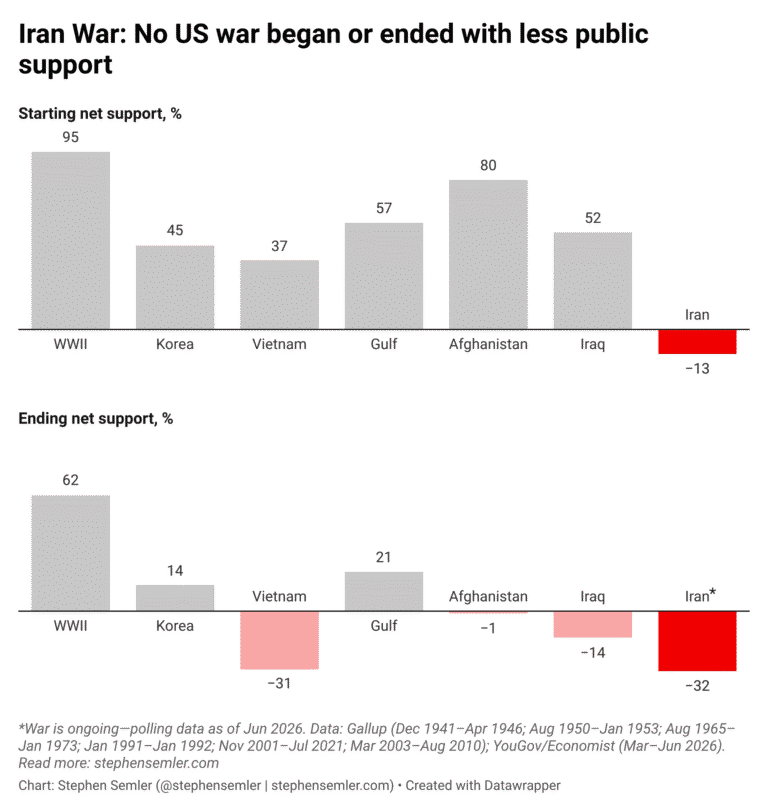 The Iran war is the most unpopular major conflict in US history