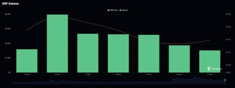 XRP Price Prediction: Quiet in Price Movement, Loud in Building and Participation