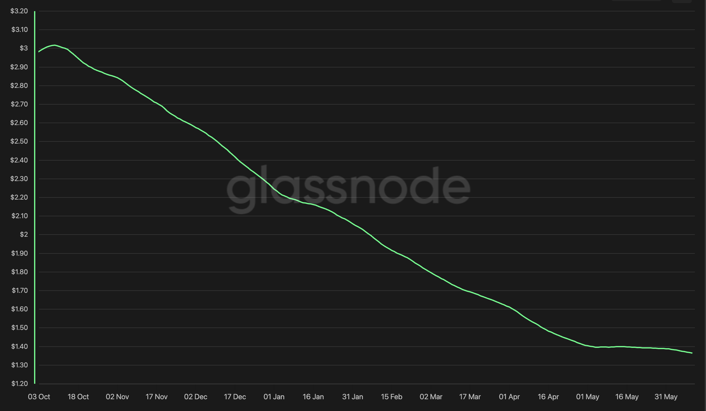 XRP price has started to stabilize, but its onchain activity has collapsed to levels not seen since before 2025.