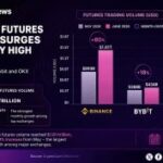Binance Futures Surge 80% in June as Spot Markets Hit Two-Year Low