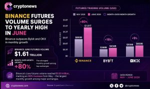 Binance Futures Surge 80% in June as Spot Markets Hit Two-Year Low