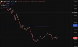 Bitcoin Price Prediction: Overlooked BTC Gold Ratio Is Flashing an Unexpected Signal