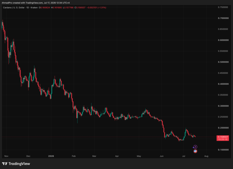 Cardano News: Cardano’s Van Rossem Hard Fork Activates Tomorrow, And Whales Are Buying While Traders Go Short