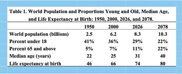 Demographic ageing is reshaping societies worldwide, requiring balanced policies that support economic sustainability and intergenerational equity