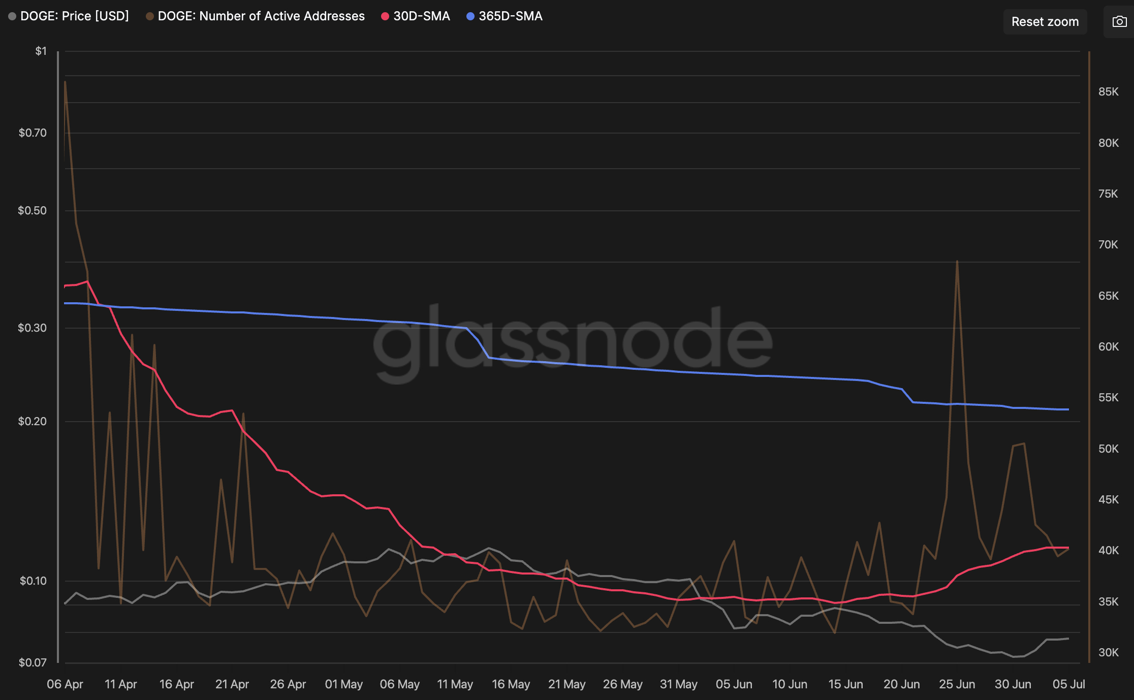 Dogecoin active addresses have surged to nearly 50,000 since early July, fueling speculation that a bigger move could be around the corner.