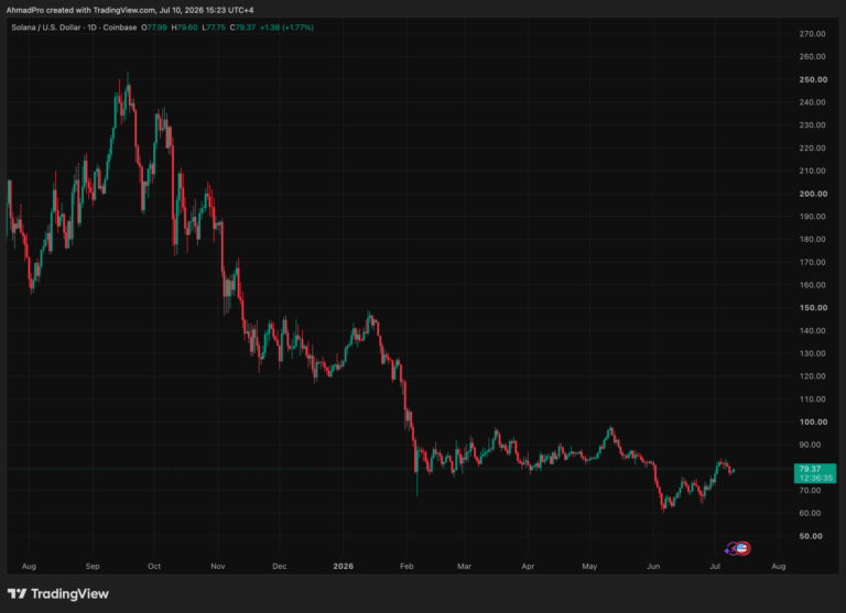 Google Gemini AI Just Predicted This Solana Price for Next 90 Days