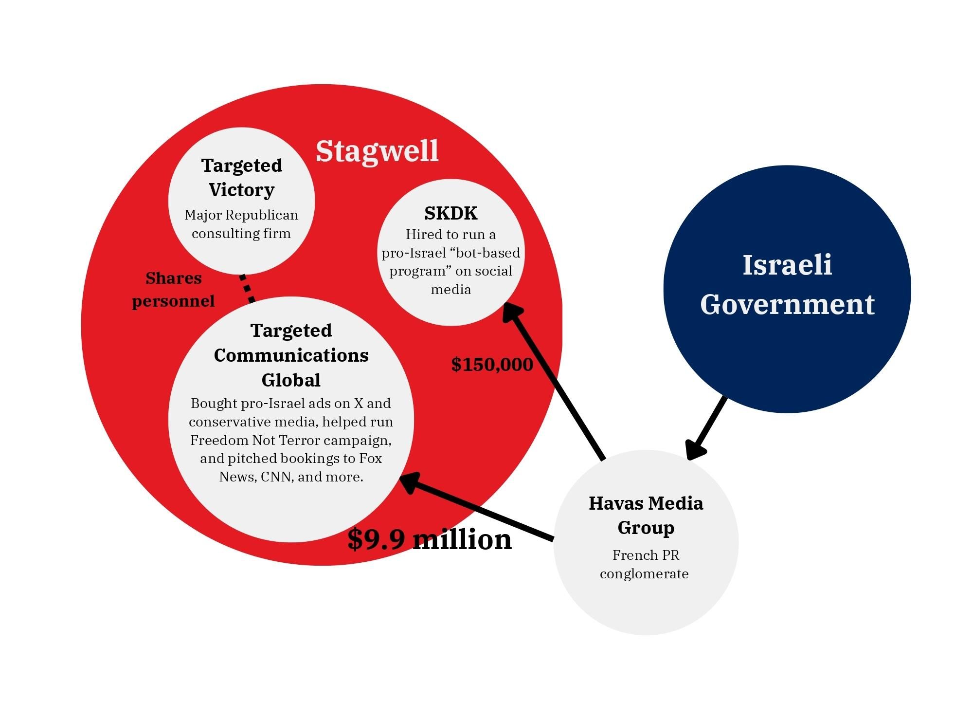 The graphic shows the relationship between the Israeli government and French PR conglomerate Havas Media Group, which in turn funds political strategy groups in the US, including Targeted Communications and SKDK.