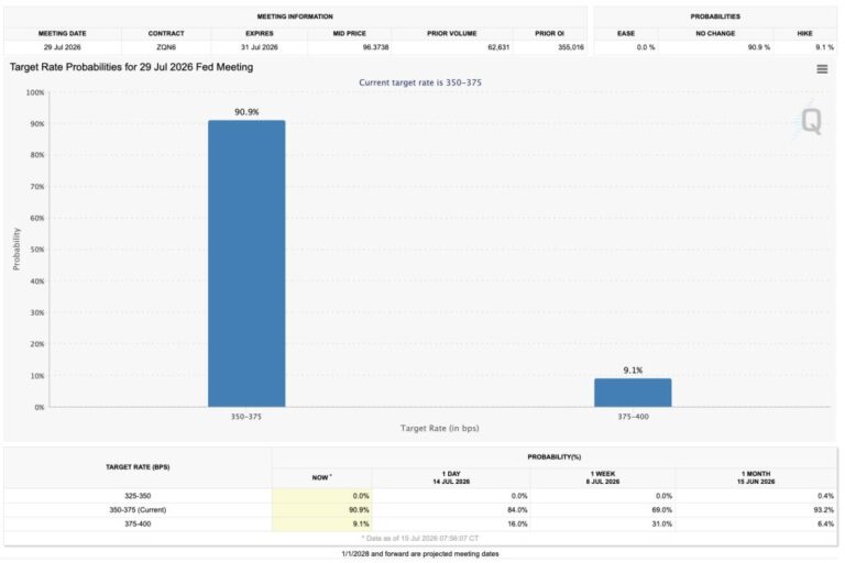 June PPI Misses Forecast by 0.7 Points, Boosting Rate Cut Expectations