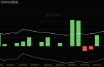 Ripple XRP ETF Inflows Near Zero as Institutional Demand and On-Chain Activity Fall Together