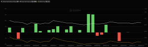 Ripple XRP ETF Inflows Near Zero as Institutional Demand and On-Chain Activity Fall Together